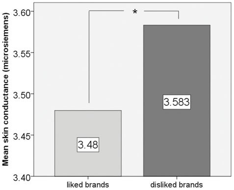 Bar chart comparing mean skin conductance (microsiemens) for liked vs. disliked brands. Disliked brands show higher mean skin conductance (3.583 µS) than liked brands (3.48 µS), with a statistically significant difference indicated by an asterisk.