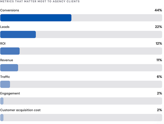 Organic Traffic Dropped? What to Tell Clients & the AI Visibility Metrics to Report Instead – What Clients Actually Want From