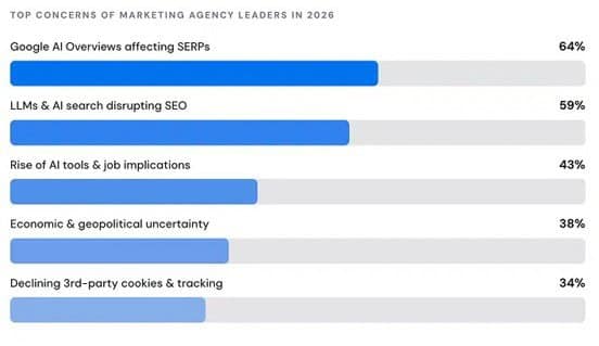 Organic Traffic Dropped? What to Tell Clients & the AI Visibility Metrics to Report Instead – Why Organic Traffic Is Dropping