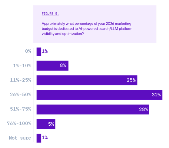 AI Search In 2026: Five Findings From 300 Enterprise Marketing Execs (figure 3)