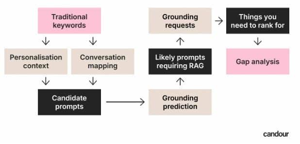 A flowchart titled A flowchart titled