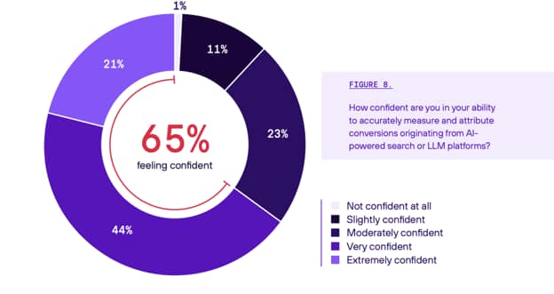 AI Search In 2026: Five Findings From 300 Enterprise Marketing Execs (figure 4)