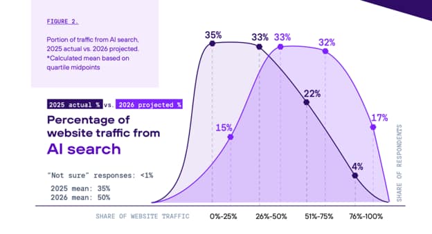 AI Search In 2026: Five Findings From 300 Enterprise Marketing Execs – Finding 1: SEO Isn’t Dead & AI Search Is Additive (Not