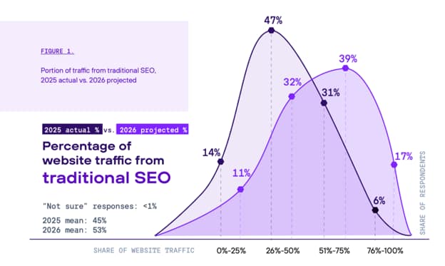 AI Search In 2026: Five Findings From 300 Enterprise Marketing Execs – Finding 1: SEO Isn’t Dead & AI Search Is Additive (Not