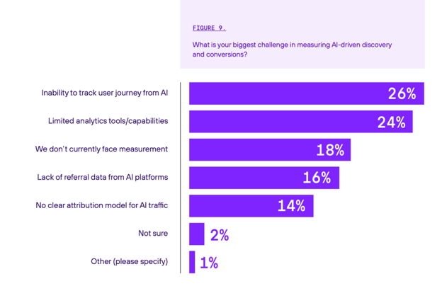 AI Search In 2026: Five Findings From 300 Enterprise Marketing Execs (figure 5)