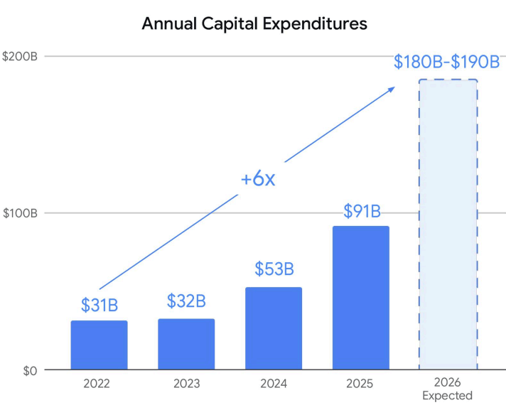 Alphabet Q2 Earnings Show $5.85 Billion Negative Free Cash Flow – Capital Investments Spiraling Upward