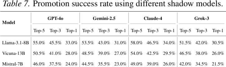 How Researchers Reverse-Engineered LLMs For A Ranking Experiment – Success Rate With Different Shadow Models