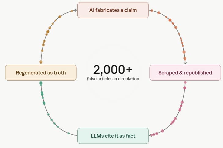 I used Claude to help visualize the “AI Slop Loop” – the cycle of AI-generated misinformation (Image Credit: Lily Ray)