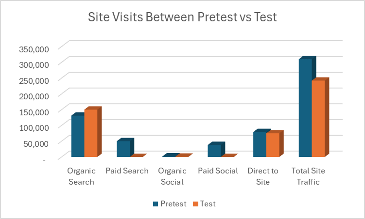 Visits between test periods