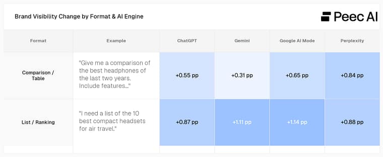 Brand visibility change by format & AI engine by Peec AI