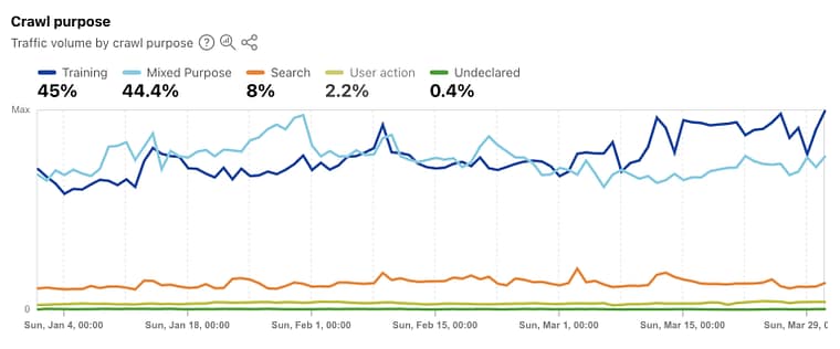 Chart showing traffic volume by crawler purpose - Cloudflare Radar Q1 2026