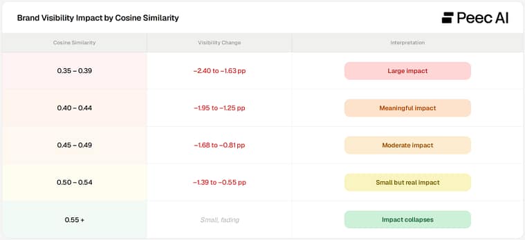 Impact of changes in cosine similarity of prompts on observed brands in LLM answers.