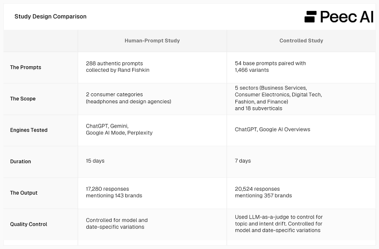 Characteristics of the human-prompt study and controlled study based on synthetic prompts.
