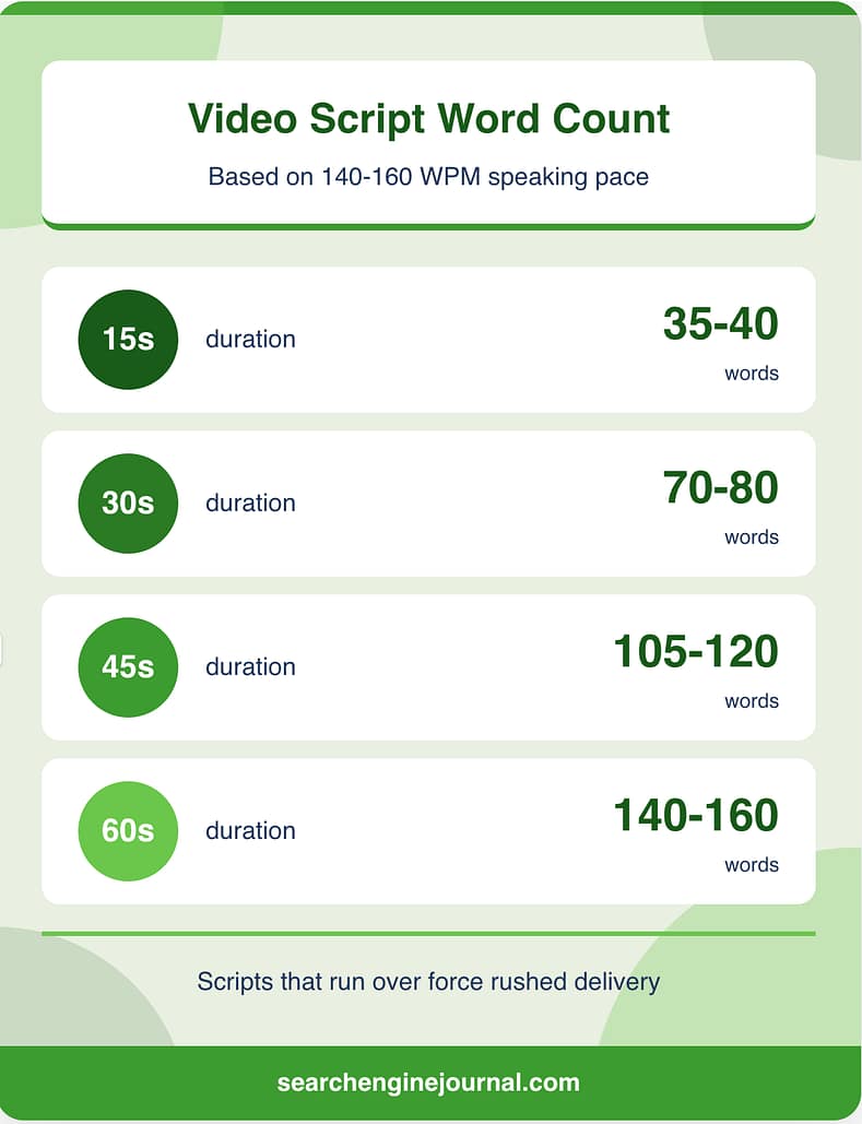 From Article to Short-Form Video That Holds Attention – Script Timing That Matches Platform Retention