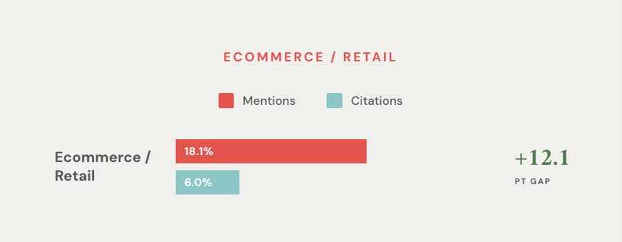 “Q1 2026 Quarterly Search Report: Mention rate vs. citation rate for Ecommerce/Retail” created by Victorious. May 2026.