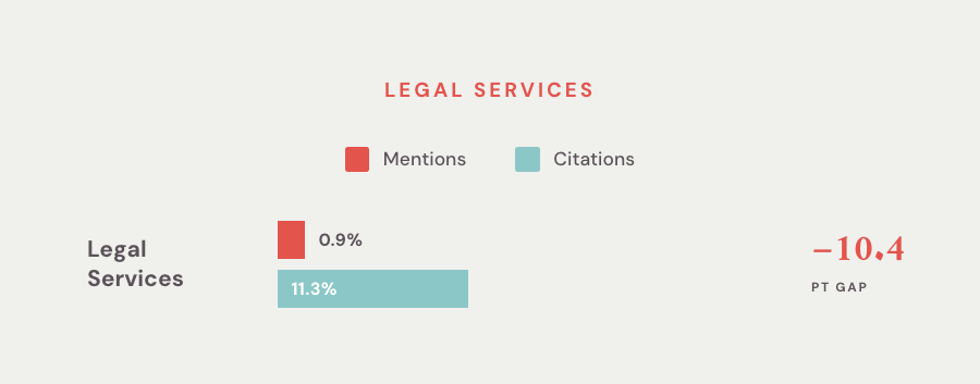 “Q1 2026 Quarterly Search Report: Mention rate vs. citation rate for Legal Services” created by Victorious. May 2026.