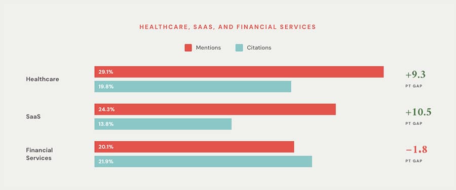90% Of Brands Have Zero AI Search Mentions, New Study Finds 4 Key SEO Insights – Mentioned & Cited: Healthcare, SaaS & Financ