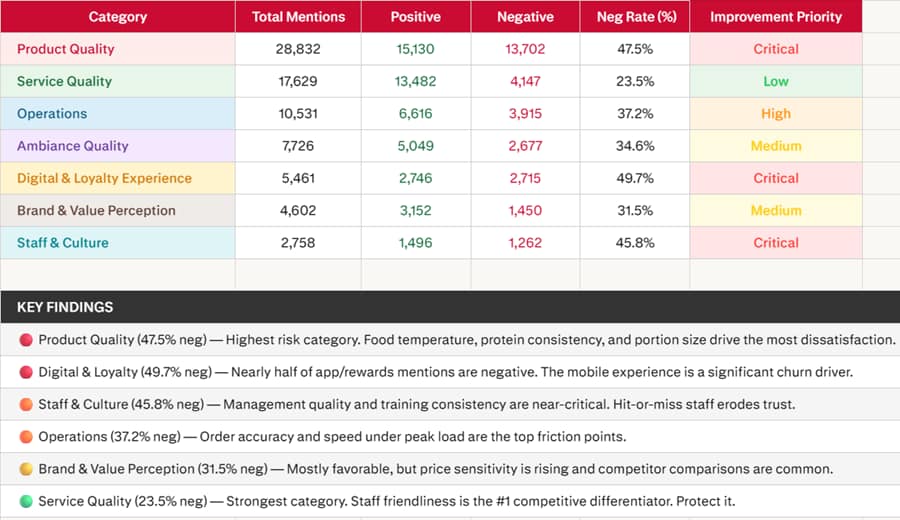 Business Insights from Online Reviews