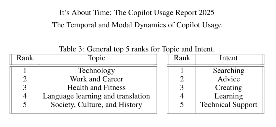 Top 5 topics and intents from the Microsoft Copilot usage study (Screenshot by author, January 2026)