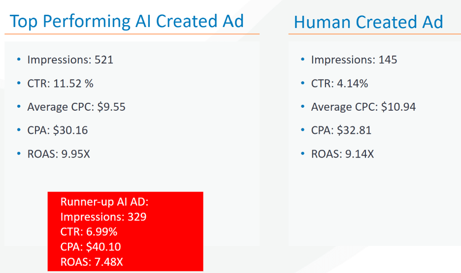 Results of three ads from a logistics company over 30 days (Image from author, April 2026)