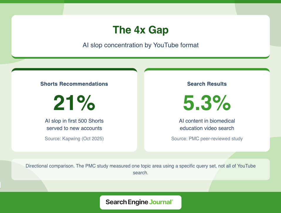 YouTube’s AI Slop Problem And How Marketers Can Compete – Why Shorts Is The Blast Zone