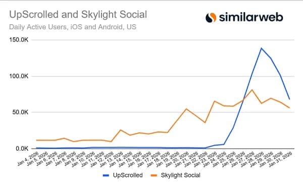 Upscrolled Similarweb