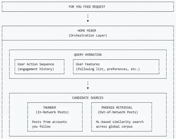 X algorithm