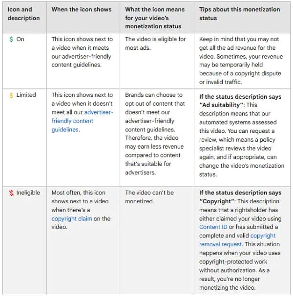 YouTube monetization tiers