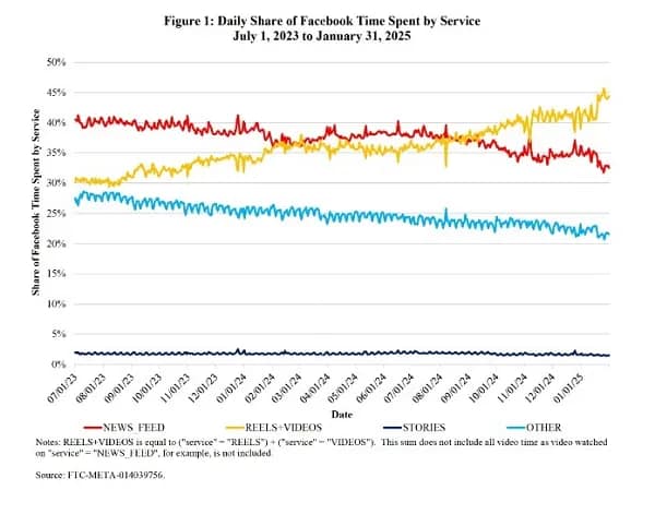 Facebook time spent
