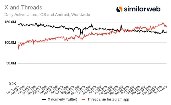 X versus Threads DAU