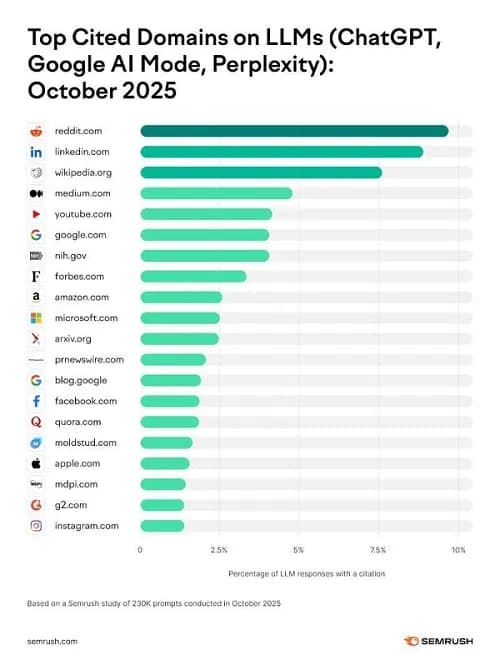 SEMRush AI referrals